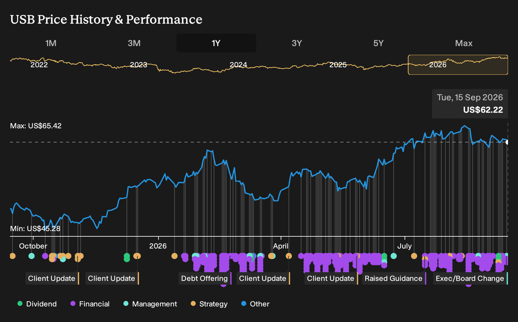 NYSE:USB 1-Year Stock Price Chart