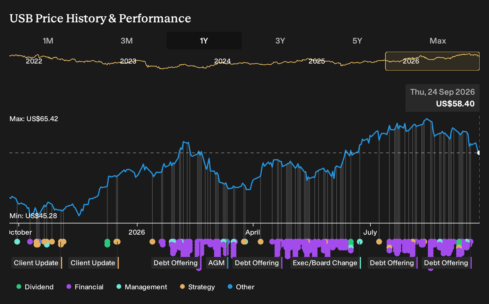 NYSE:USB 1-Year Stock Price Chart