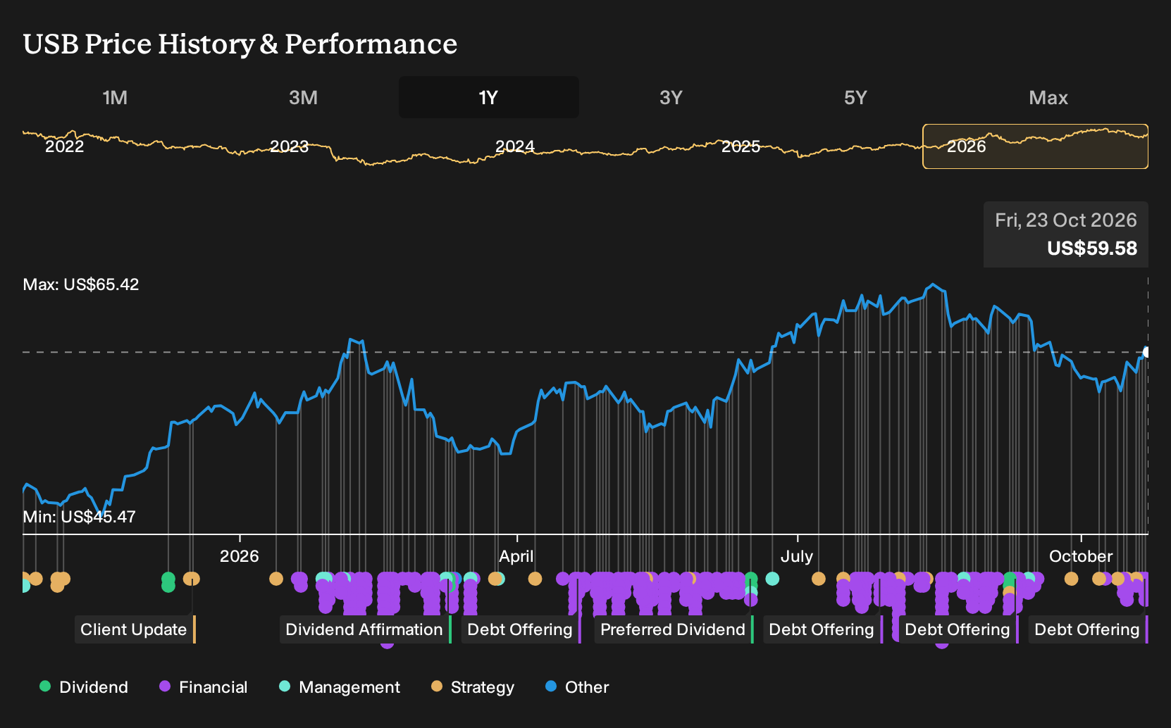 NYSE:USB 1-Year Stock Price Chart