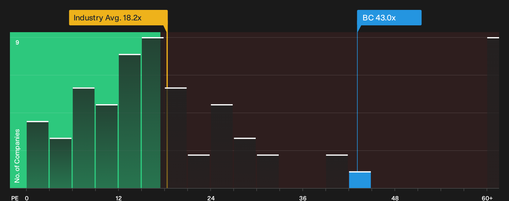 BIT:BC P/E Ratio as at Oct 2026
