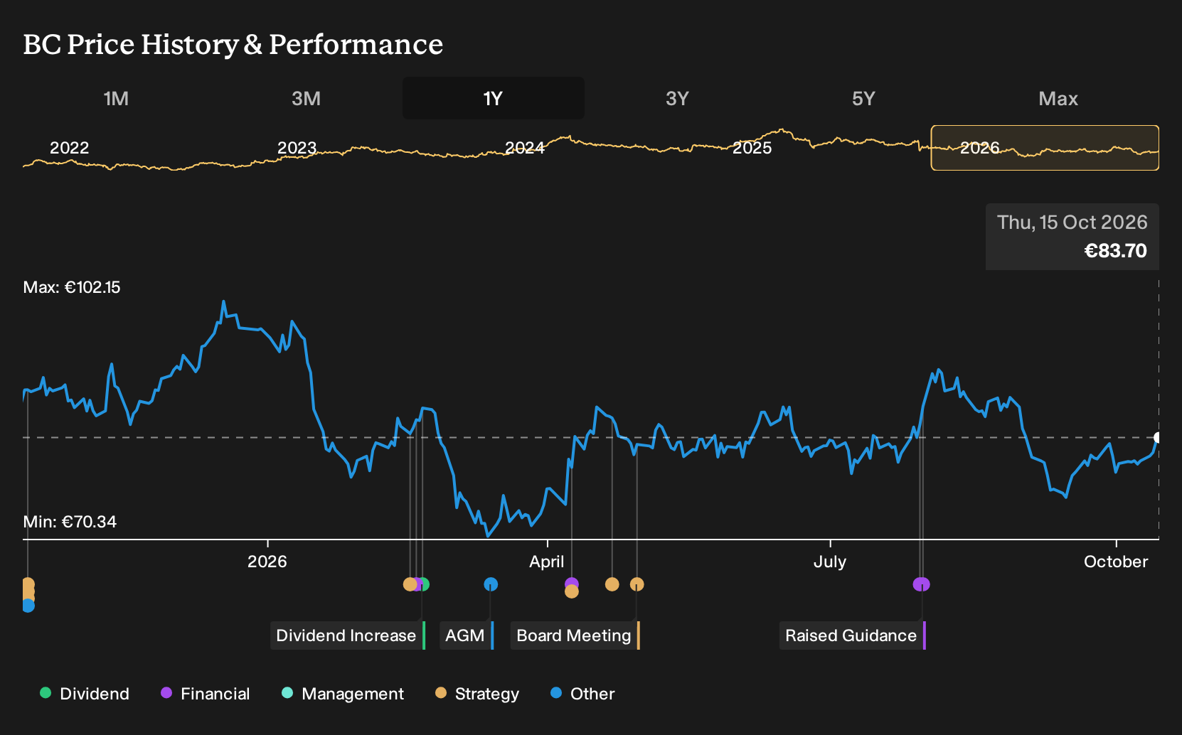 BIT:BC 1-Year Stock Price Chart