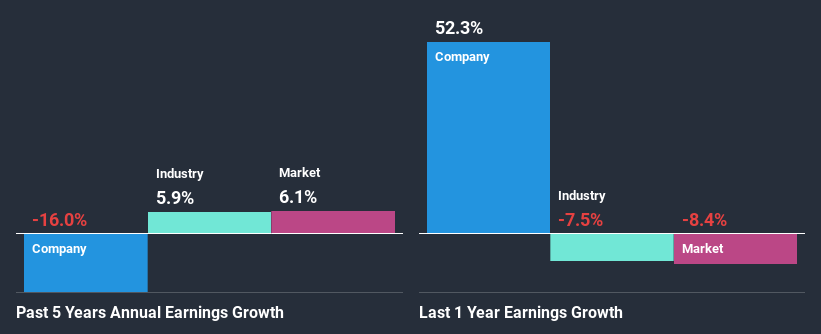 past-earnings-growth