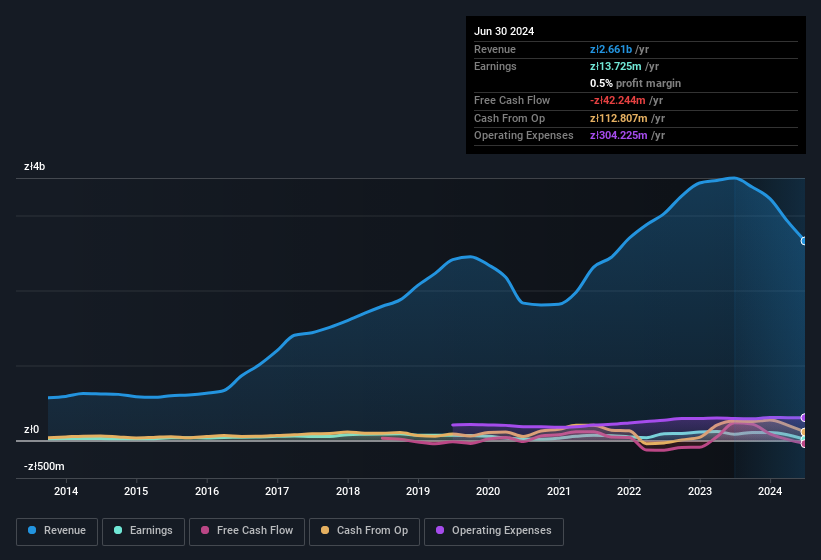 earnings-and-revenue-history