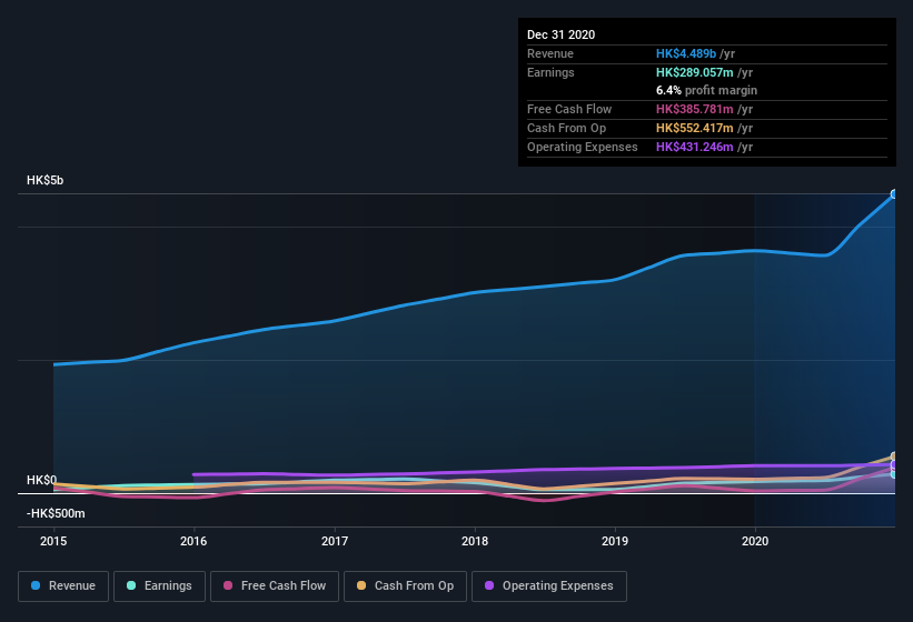 earnings-and-revenue-history