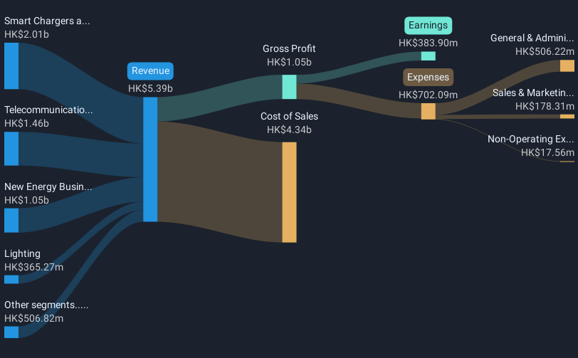 revenue-and-expenses-breakdown