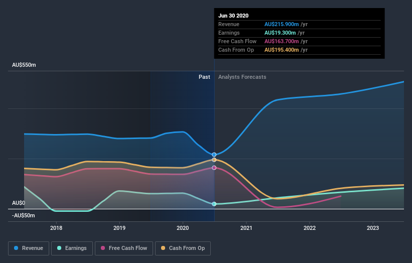 earnings-and-revenue-growth