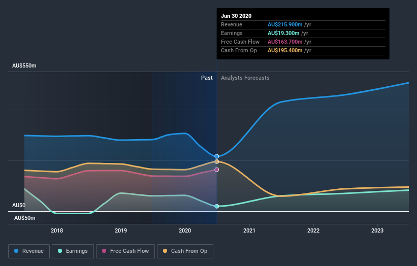 earnings-and-revenue-growth