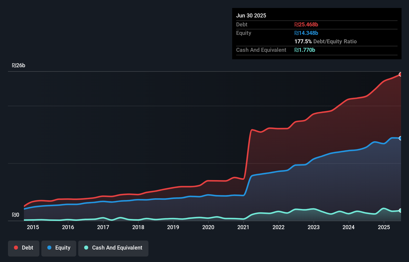 debt-equity-history-analysis