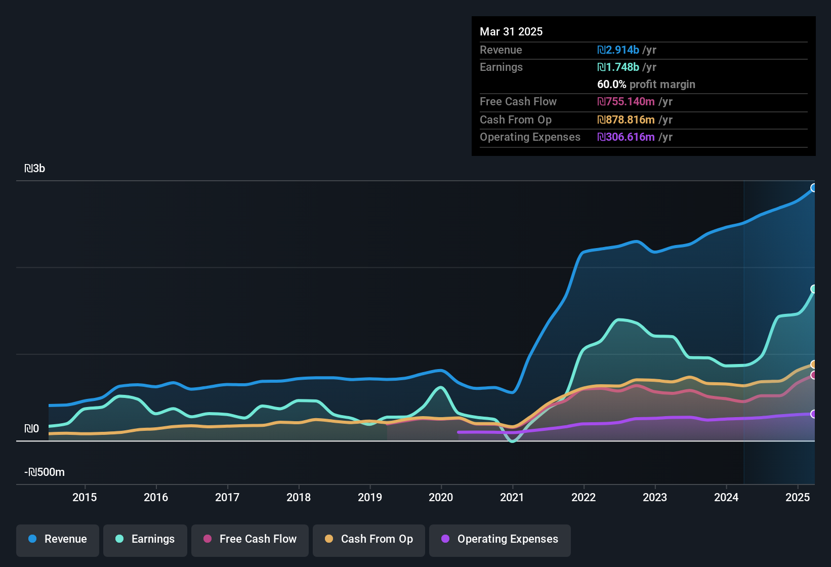 earnings-and-revenue-history