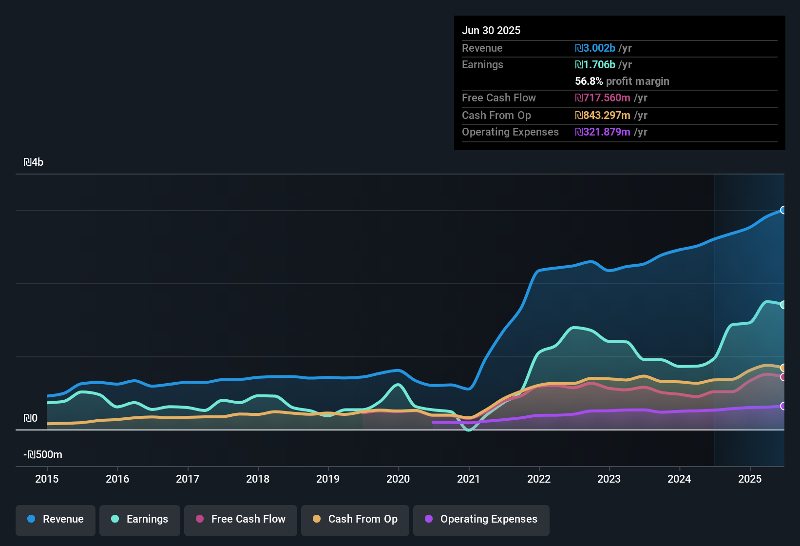 earnings-and-revenue-history