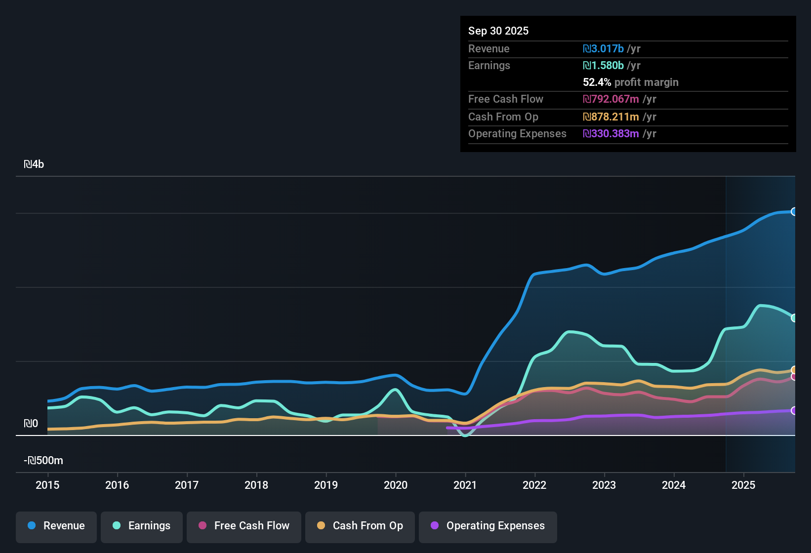 earnings-and-revenue-history