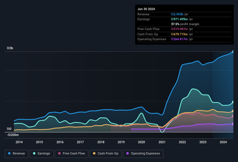 earnings-and-revenue-history