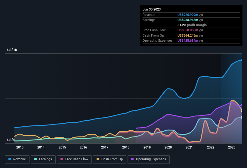 earnings-and-revenue-history