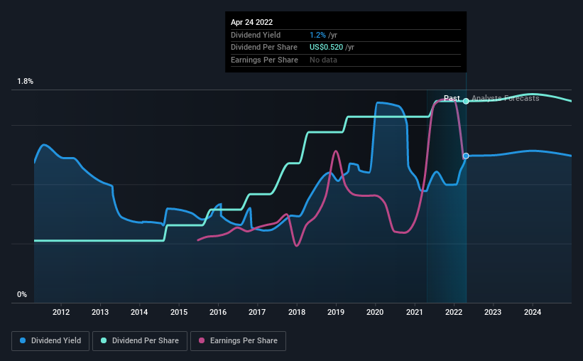 historic-dividend