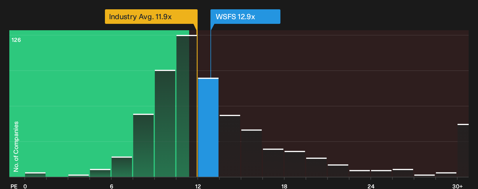 NasdaqGS:WSFS P/E Ratio as at Sep 2026