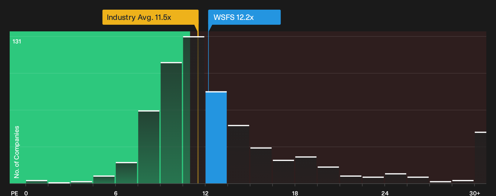 NasdaqGS:WSFS P/E Ratio as at Oct 2026