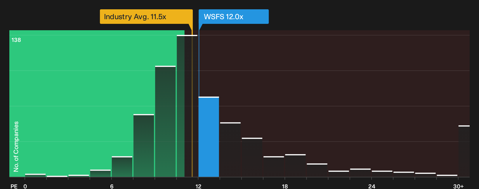 NasdaqGS:WSFS P/E Ratio as at Oct 2026