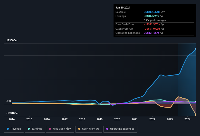 earnings-and-revenue-history