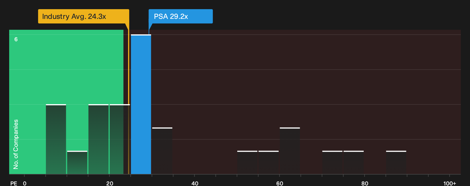 NYSE:PSA P/E Ratio as at Sep 2026