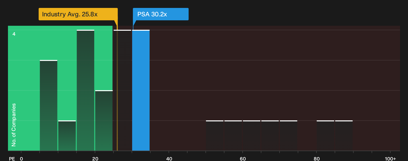 NYSE:PSA P/E Ratio as at Oct 2026