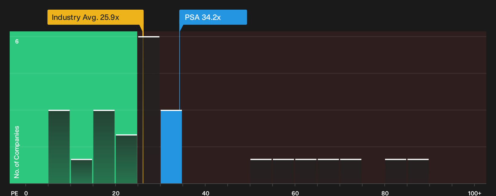 NYSE:PSA P/E Ratio as at Oct 2026