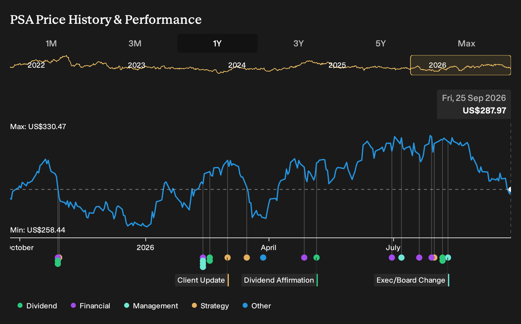 NYSE:PSA 1-Year Stock Price Chart