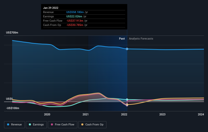 Earnings Beat: Kirkland’s, Inc. Just Beat Analyst Forecasts, And Analysts Have Been Updating Their Models