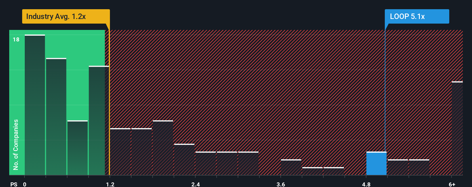 ps-multiple-vs-industry