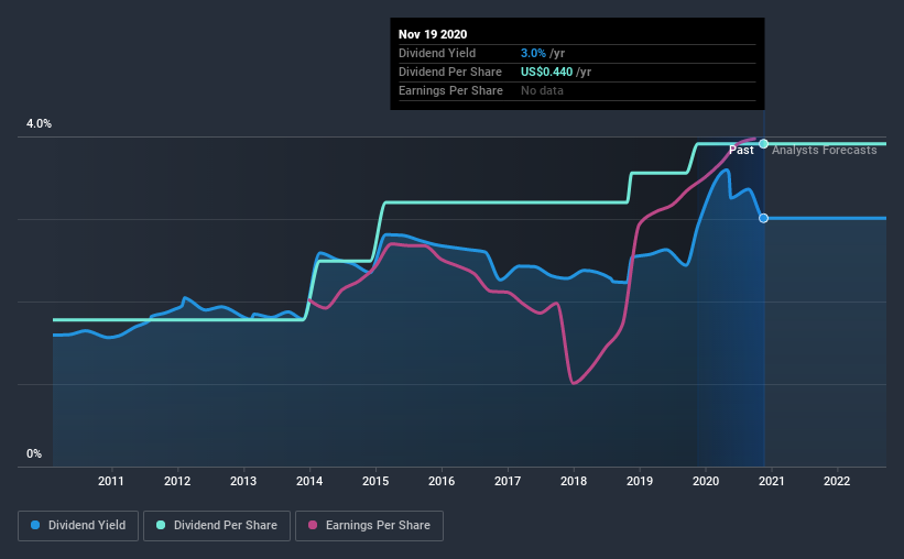 historic-dividend