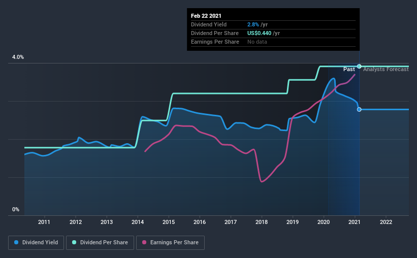 historic-dividend