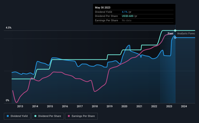 historic-dividend