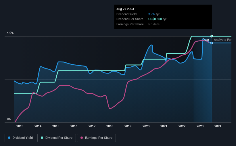 historic-dividend