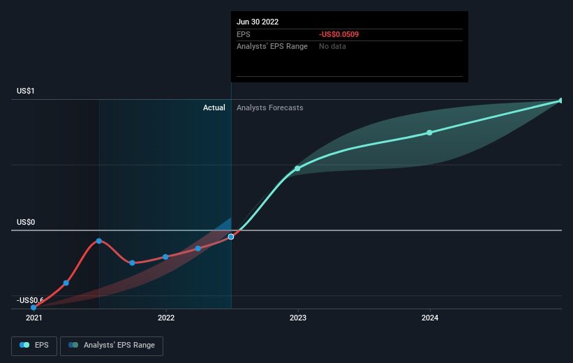 LossMaking Sterling Check Corp. (NASDAQSTER) Set To Breakeven Nasdaq