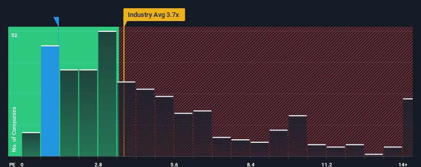 ps-multiple-vs-industry