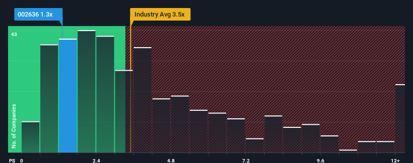 ps-multiple-vs-industry