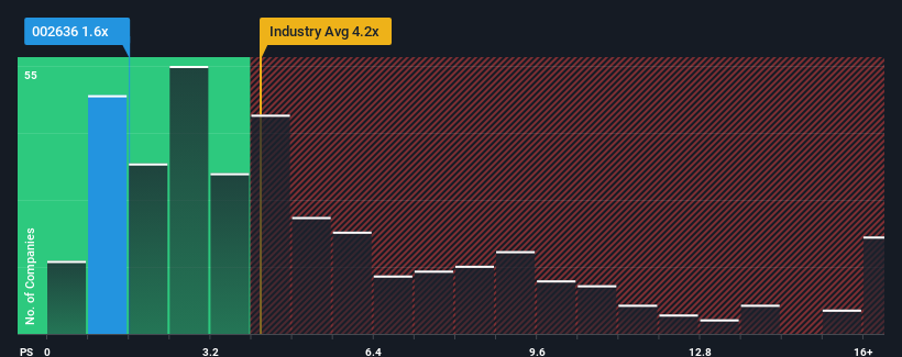 ps-multiple-vs-industry