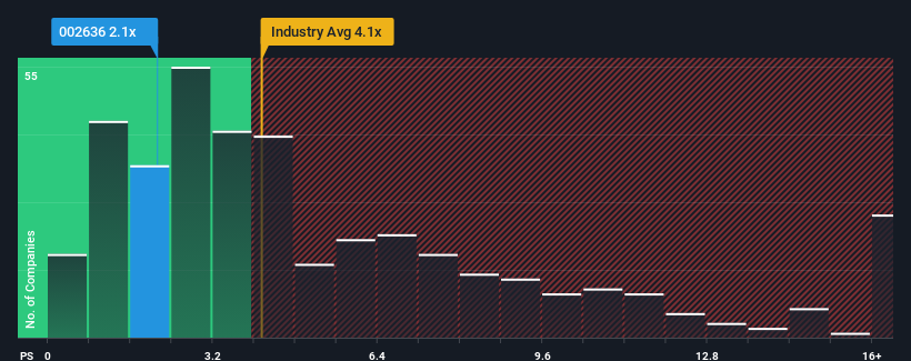 ps-multiple-vs-industry