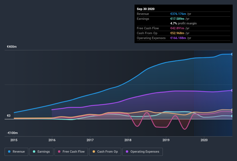 earnings-and-revenue-history