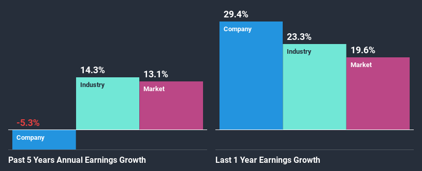 past-earnings-growth