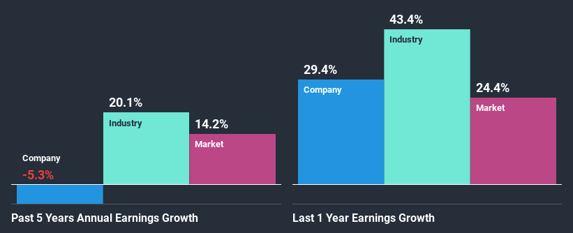 past-earnings-growth