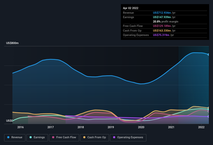 earnings-and-revenue-history