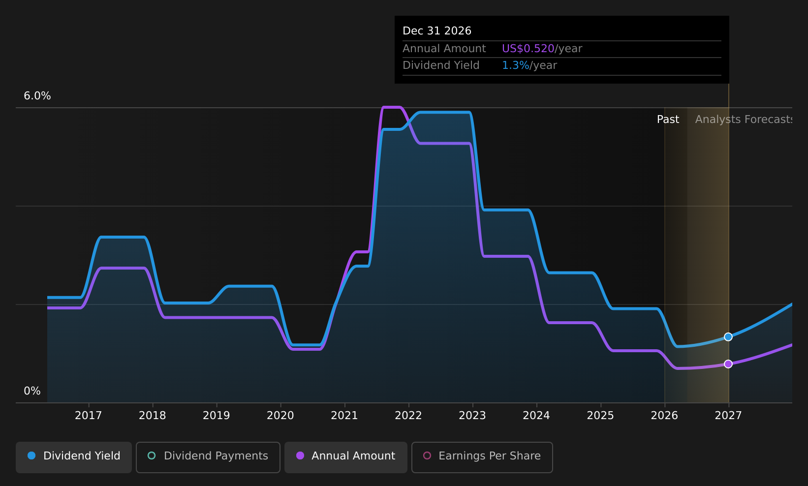 historic-dividend