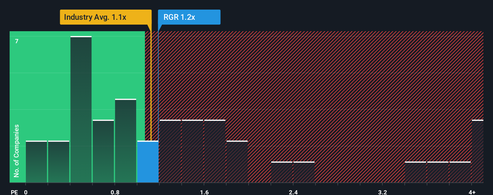 ps-multiple-vs-industry