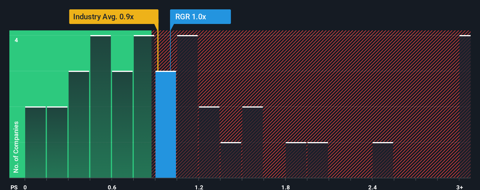ps-multiple-vs-industry