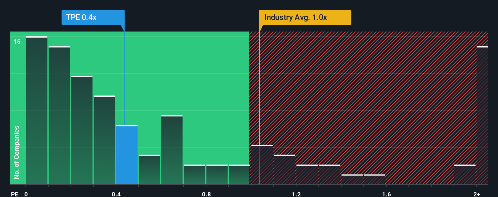 ps-multiple-vs-industry