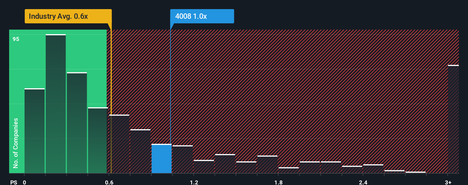 ps-multiple-vs-industry
