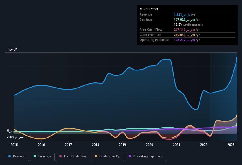 earnings-and-revenue-history