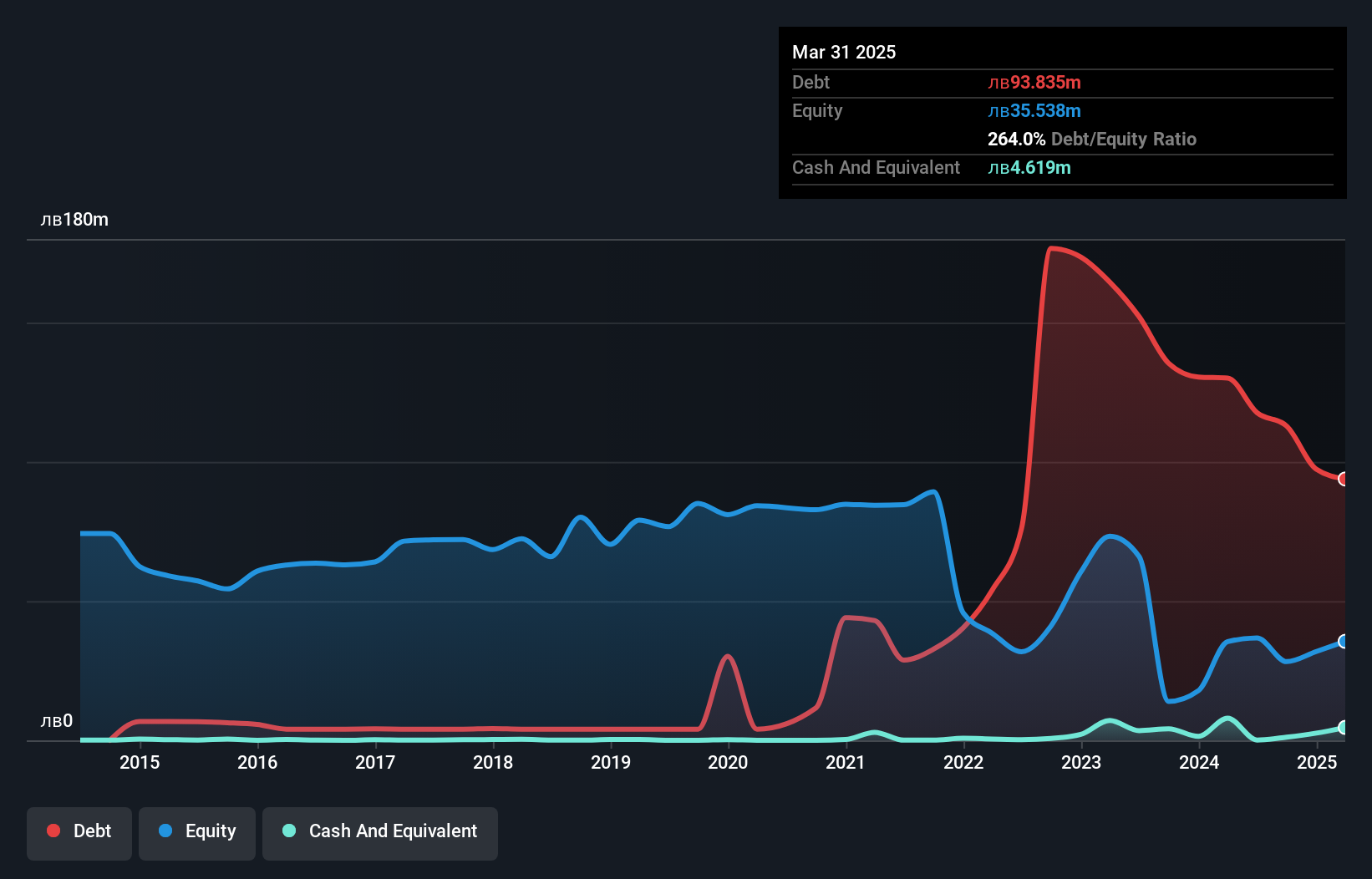 debt-equity-history-analysis