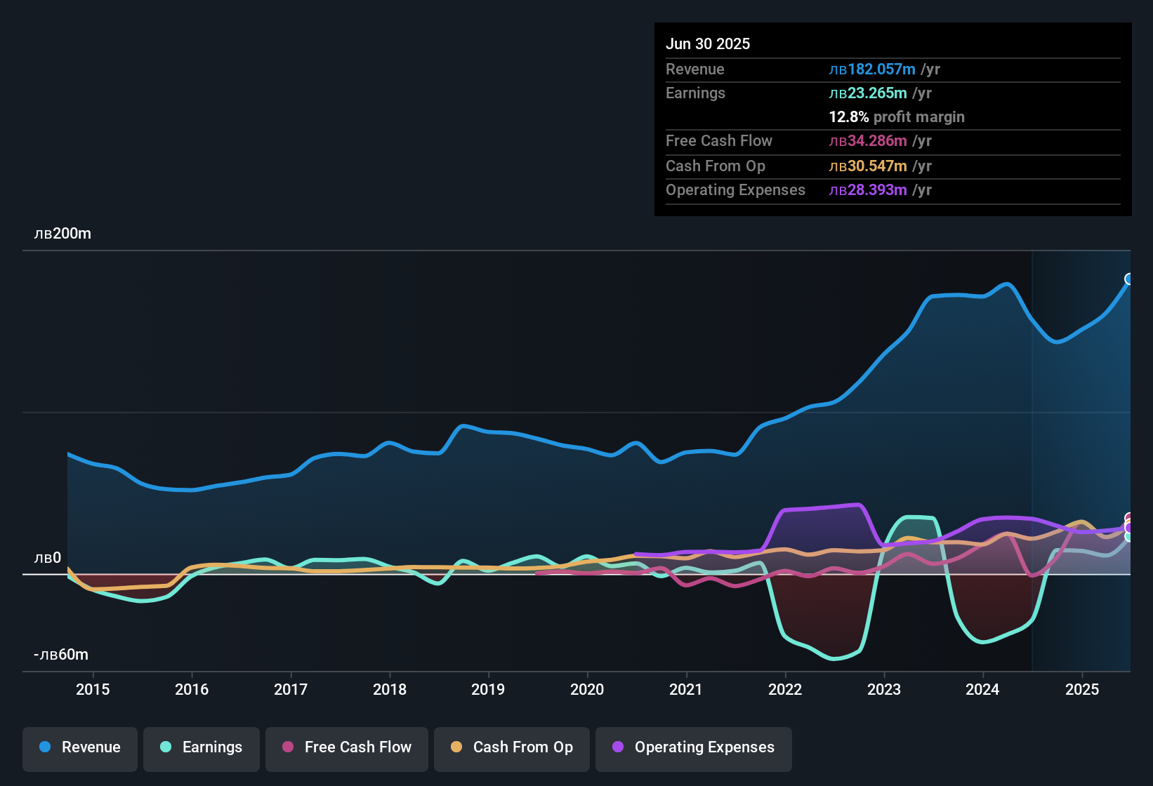 earnings-and-revenue-history
