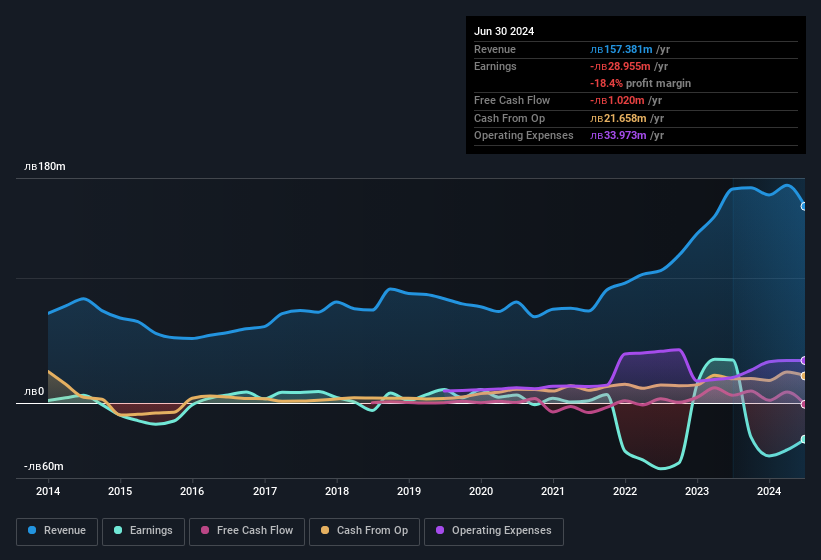 earnings-and-revenue-history